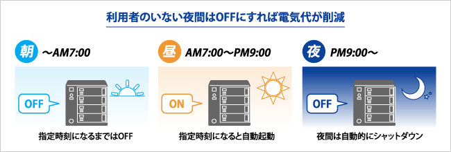 利用者のいない夜間はOFFにすれば電気代が削減