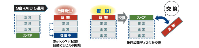 ハードディスクを交換しなくても自動復旧できる「RAID 5+S」（ホットスペア機能）