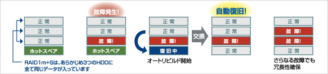 トリプルミラーで更なる安心を獲得「RAID1m+S」（トリプルミラー+ ホットスペア）