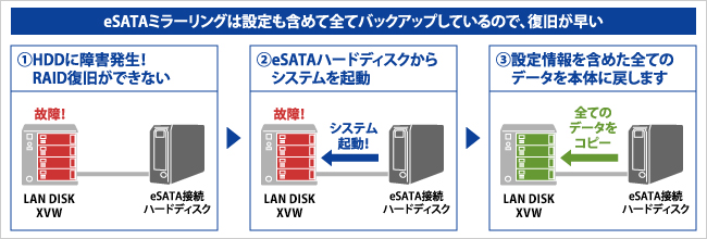 eSATAミラーリング対応ハードディスク