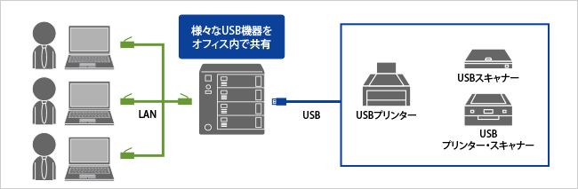 net.USB機能搭載