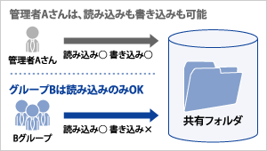 より細やかなアクセス権の設定が可能