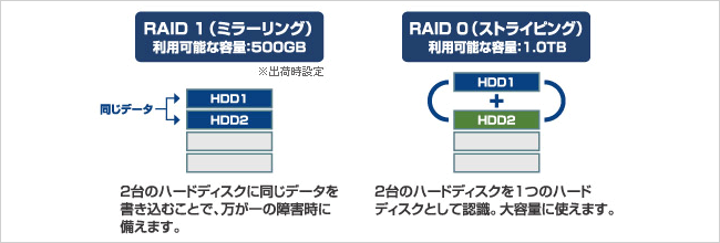 2つのRAID方式に対応