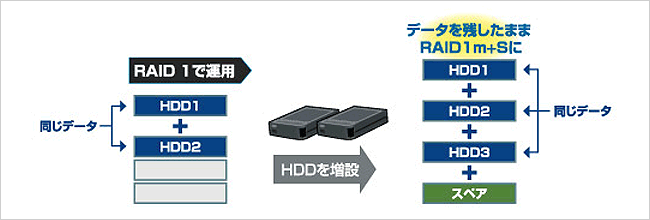 後からハードディスクを増設可能