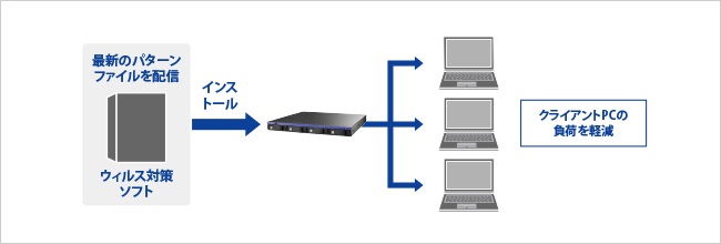 最新のパターンファイルをネットワーク環境全体に配信が可能