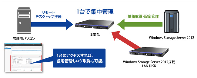 一台で集中管理