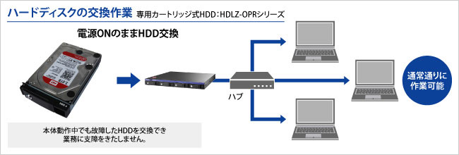 ハードディスクの交換作業