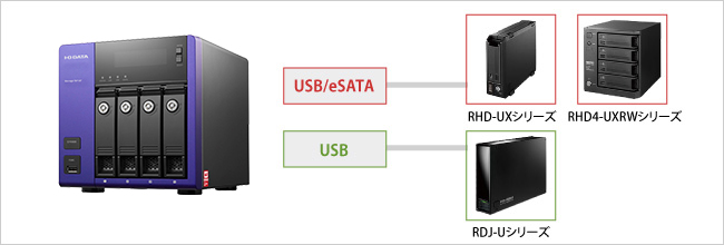 eSATA、USBポートに外付ハードディスクを増設可能