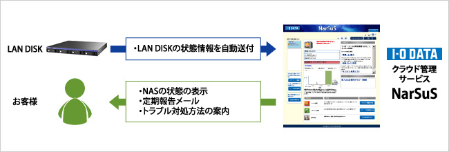 NarSuSのイメージ図