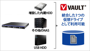 統合した1つの仮想ドライブとして利用可能