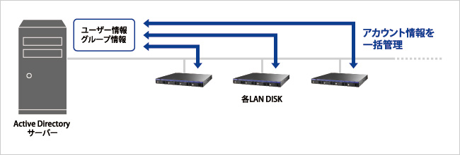 Active Directoryの利用イメージ