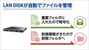 LAN DISKが自動でファイルを管理