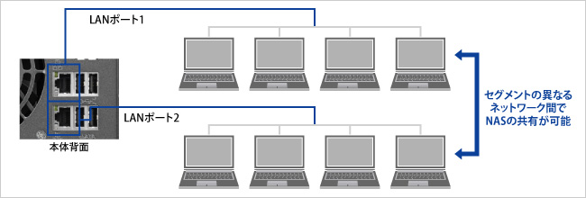 2つのLANポートを搭載