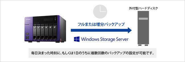 毎日決まった時刻に、もしくは1日のうちに複数回数のバックアップの設定が可能です。