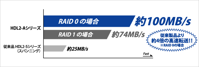 従来の製品より約4倍の高速転送！！