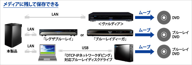 メディアに残して保存できる