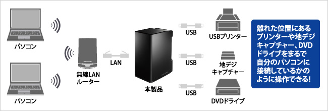 NAS LAN接続型ハードディスク  I・O DATA HDL2-A2.0