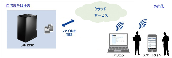 NAS LAN接続型ハードディスク  I・O DATA HDL2-A2.0