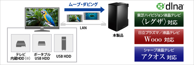 テレビの内蔵ハードディスクやUSB接続ハードディスクに録画した番組をバックアップできる