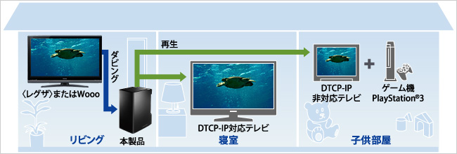 DTCP-IP対応機器で離れた場所でも再生できる