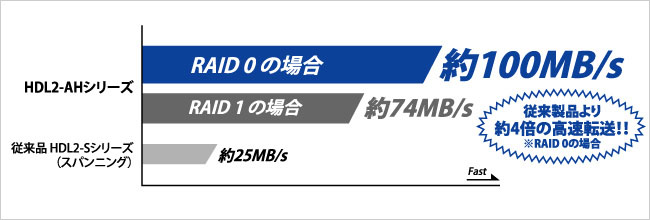 従来の製品より約4倍の高速転送！！