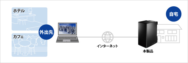 インターネットを経由して外出先からでもつなげられる