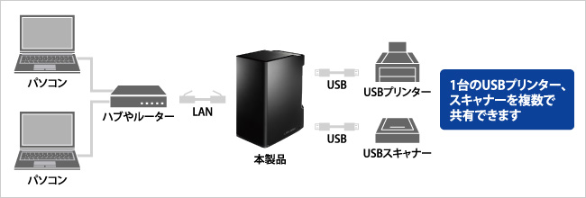 1台のUSBプリンター、スキャナーを複数で共有できます