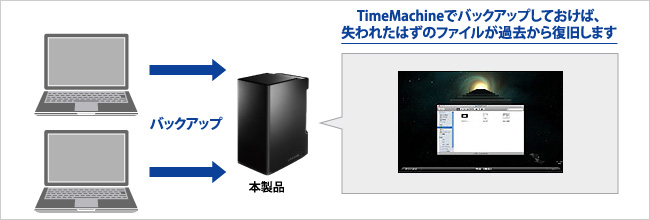 TimeMachineでバックアップしておけば、失われたはずのファイルを過去から復旧します