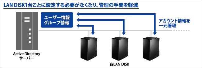 LAN DISK1台ごとに設定する必要がなくなり、管理の手間を軽減