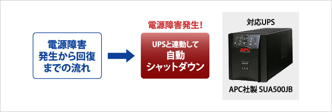 電源障害発生時、UPSと連動して自動シャットダウン（対応UPS：APC社製 SUA500JB）