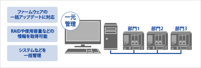 統合管理ツール「LAN DISK Admin」