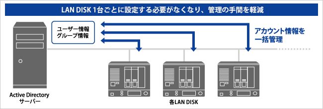 Active Directory Nativeログオン機能対応