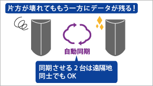 自動同期／片方が壊れてももう一方からにデータが残る！／同期させる2台は遠隔地同士でもOK