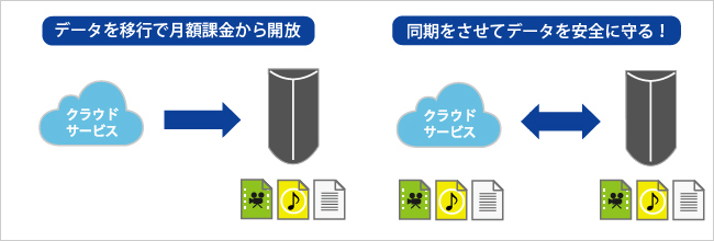 データ移行で月額課金から解放／同期をさせてデータを安全に守る！