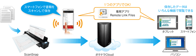 ＩＯデータ　ポケドラCloud HLSC500