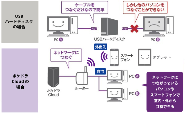 USB：ケーブルをつなぐだけなので簡単／しかし他のPCをつなぐことができない／ポケドラCloud：ネットワークにつながっているPCやスマートフォンで共有できる