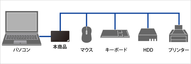 USB接続機器を最大4台接続