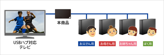 同時に4台のハードディスクを接続可能