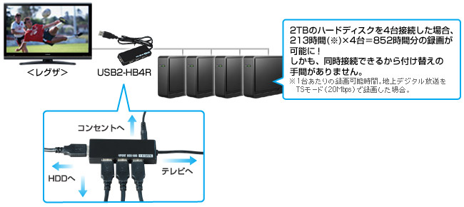 USB2-HB4R | USBハブ／ケーブル／オプション | IODATA アイ・オー・データ機器