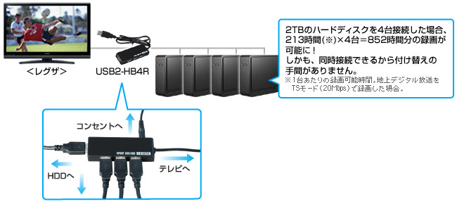 東芝〈レグザ〉にハードディスクを4台同時接続できる！