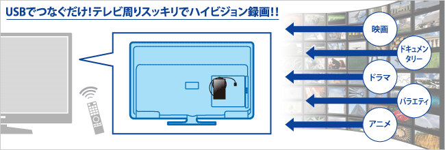 USBでつなぐだけ！テレビ周りスッキリでハイビジョン録画！！