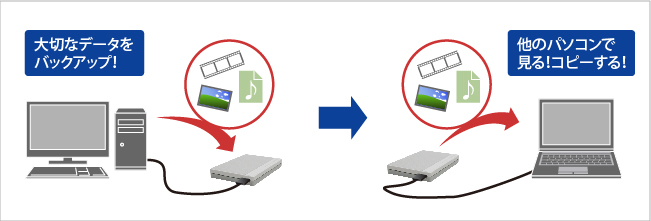 大切なデータをバックアップ！他のパソコンで見る！コピーする！