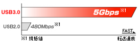 USB3.0ならではの超高速転送を実現