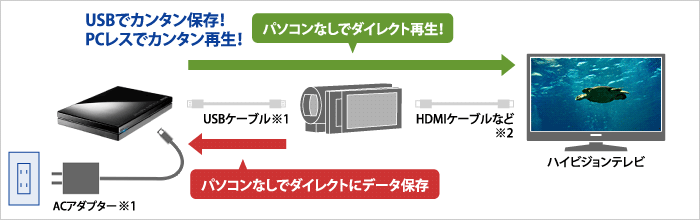 USBでカンタン保存！PCレスでカンタン再生！