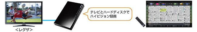 テレビとハードディスクでハイビジョン録画