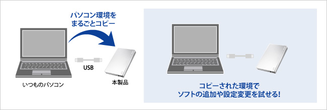 パソコンの環境をコピーしてカスタマイズやソフトの追加などができる！