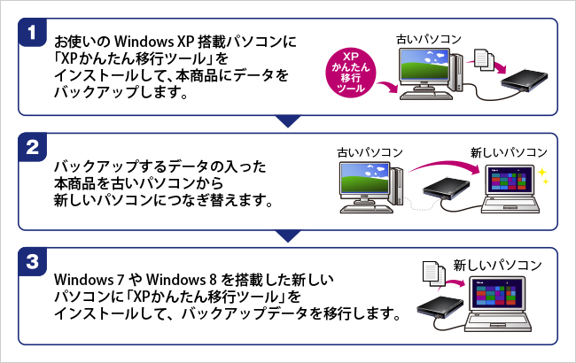 データの入れ替えは3ステップで完了！