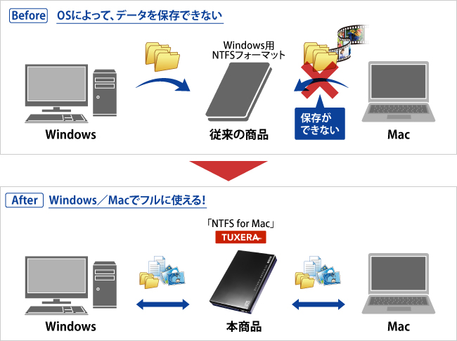 Before：OSによって、データを保存できない　After：Windows／Macでフルに使える！