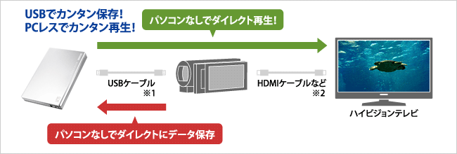 USBでカンタン保存！PCレスでカンタン再生！