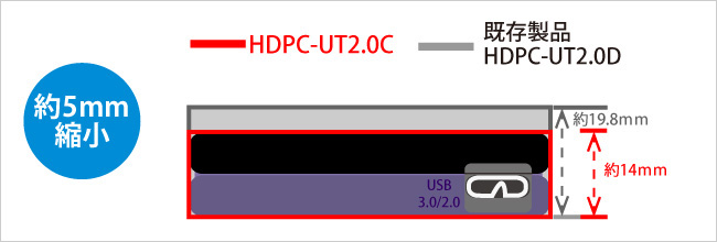 既存商品「HDPC-UTD」と比べ、約5mm縮小！
